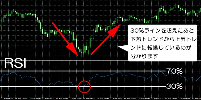 RSIを利用して逆張り