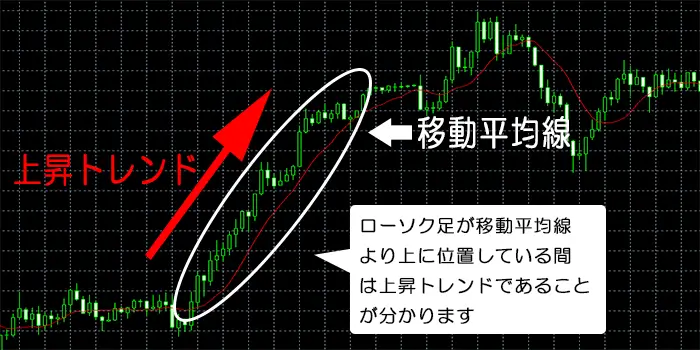 移動平均線の使い方