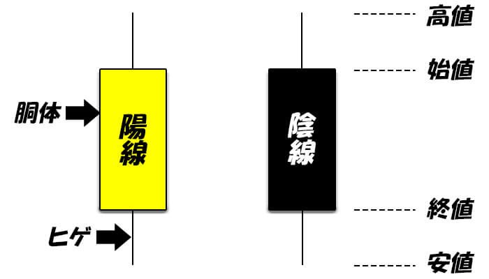 ロウソク足の基本