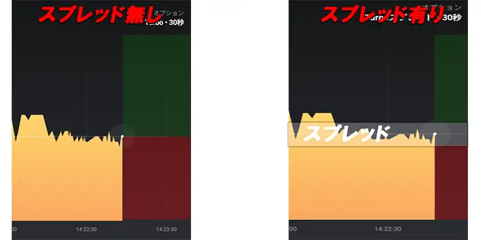 スプレッド有りなしの違い