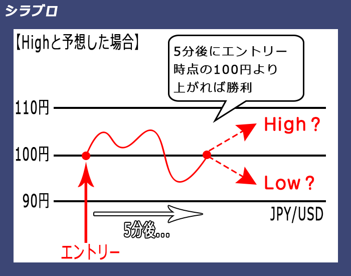 バイナリーオプションの仕組み図解