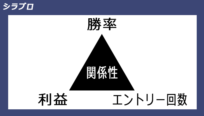 勝率と利益とエントリー回数の関係性