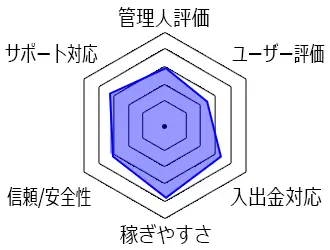 ファイブスターズマーケッツ分析チャート