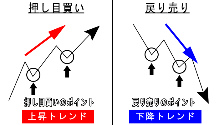 押し目買い・戻り売りの図解
