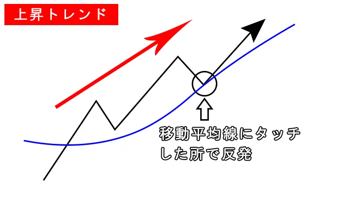 押し目の見極めポイントの図解