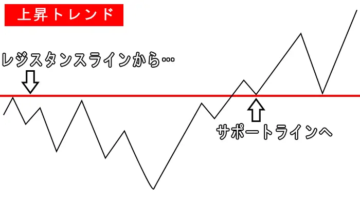 押し目の見極めポイントの図解