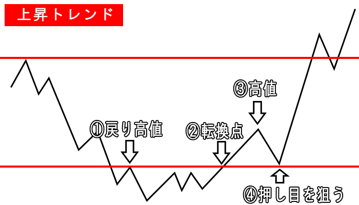 押し目の見極めポイントの図解