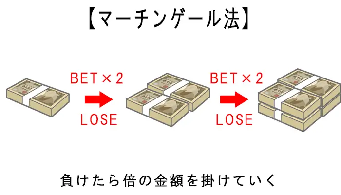 マーチンゲール方の図解