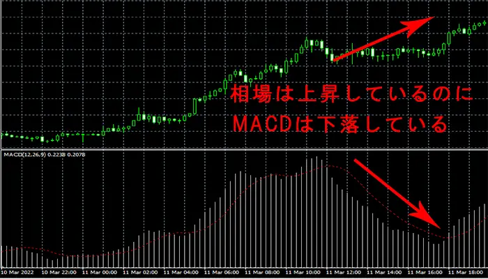 ダイバージェンスとMACDの