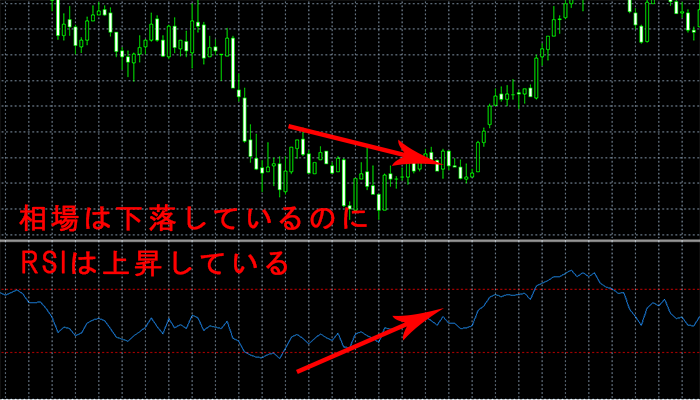 ダイバージェンスとRSI