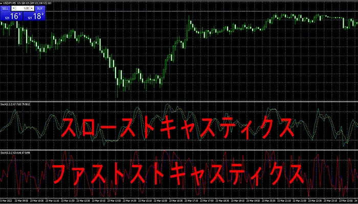 ストキャスティクスの種類