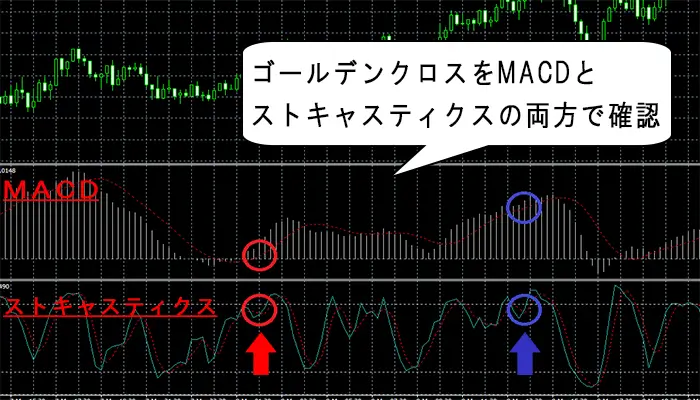 ストキャスティクスとMACD