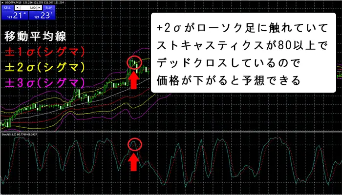ストキャスティクスとボリンジャーバンド