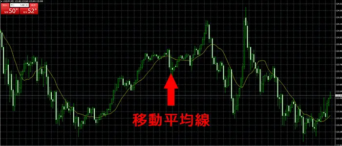 移動平均線