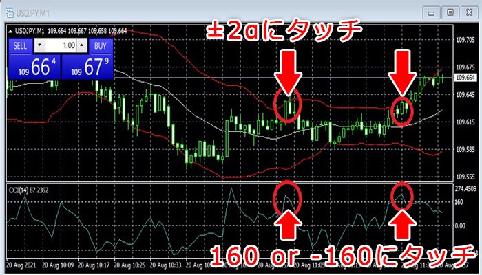 ボリンジャーバンド×CCIの取引手法解説