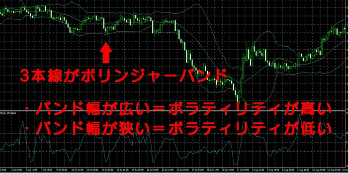 ボリンジャーバンドでボラティリティを測る